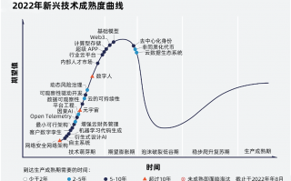 技术成熟度曲线 Gartner发布《2022年新兴技术成熟度曲线》
